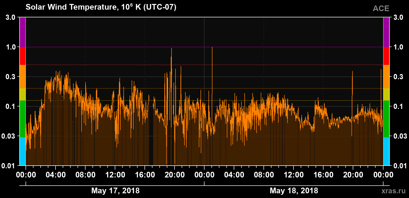 Solar wind temperature