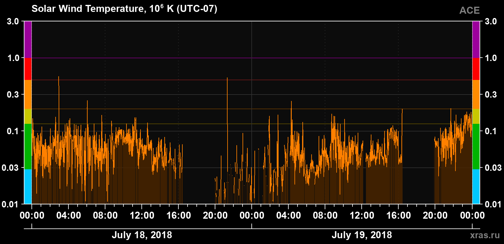 Solar wind temperature