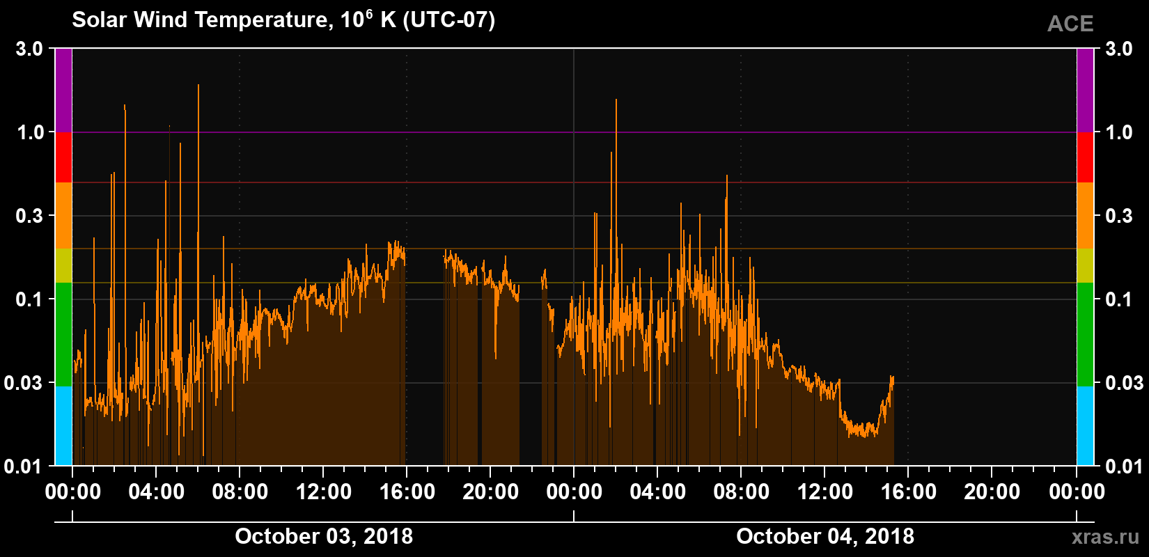 Solar wind temperature