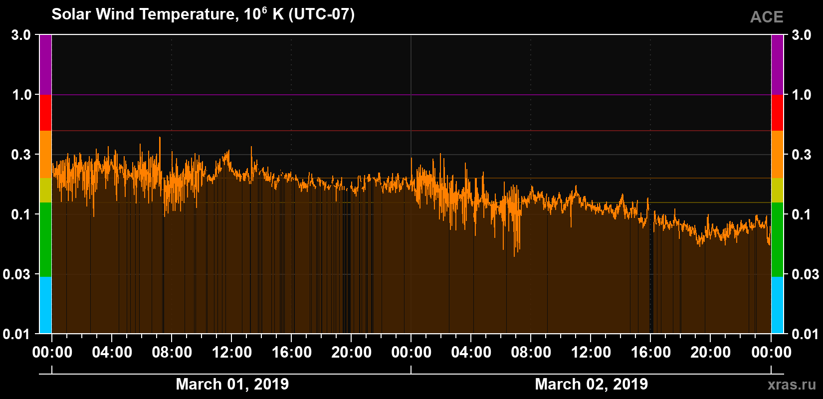 Solar wind temperature