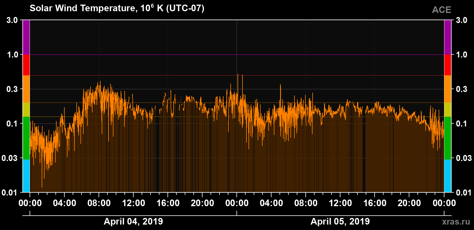Solar wind temperature
