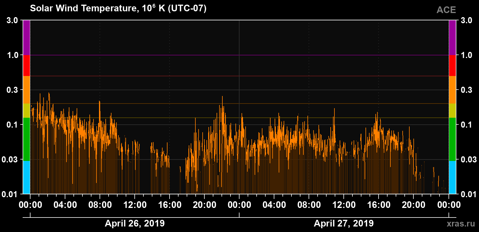 Solar wind temperature