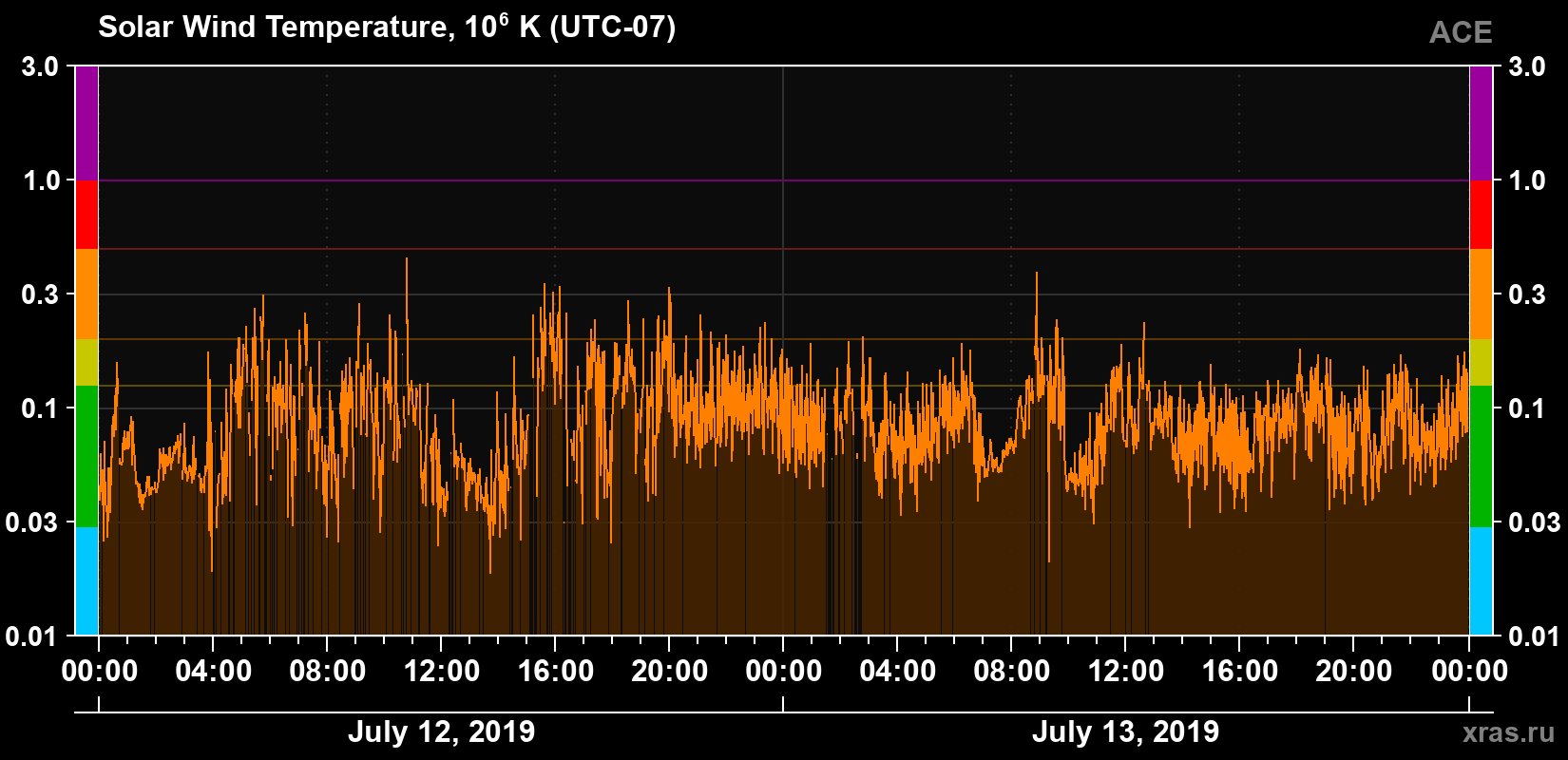 Solar wind temperature