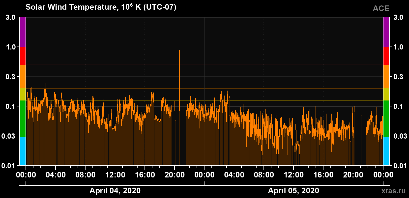 Solar wind temperature