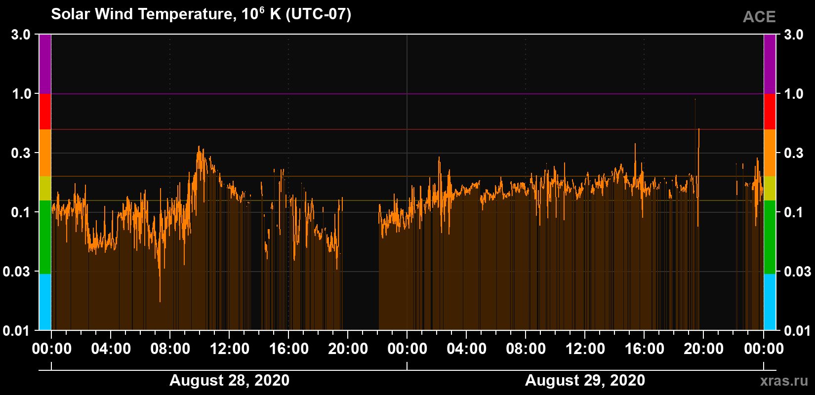Solar wind temperature