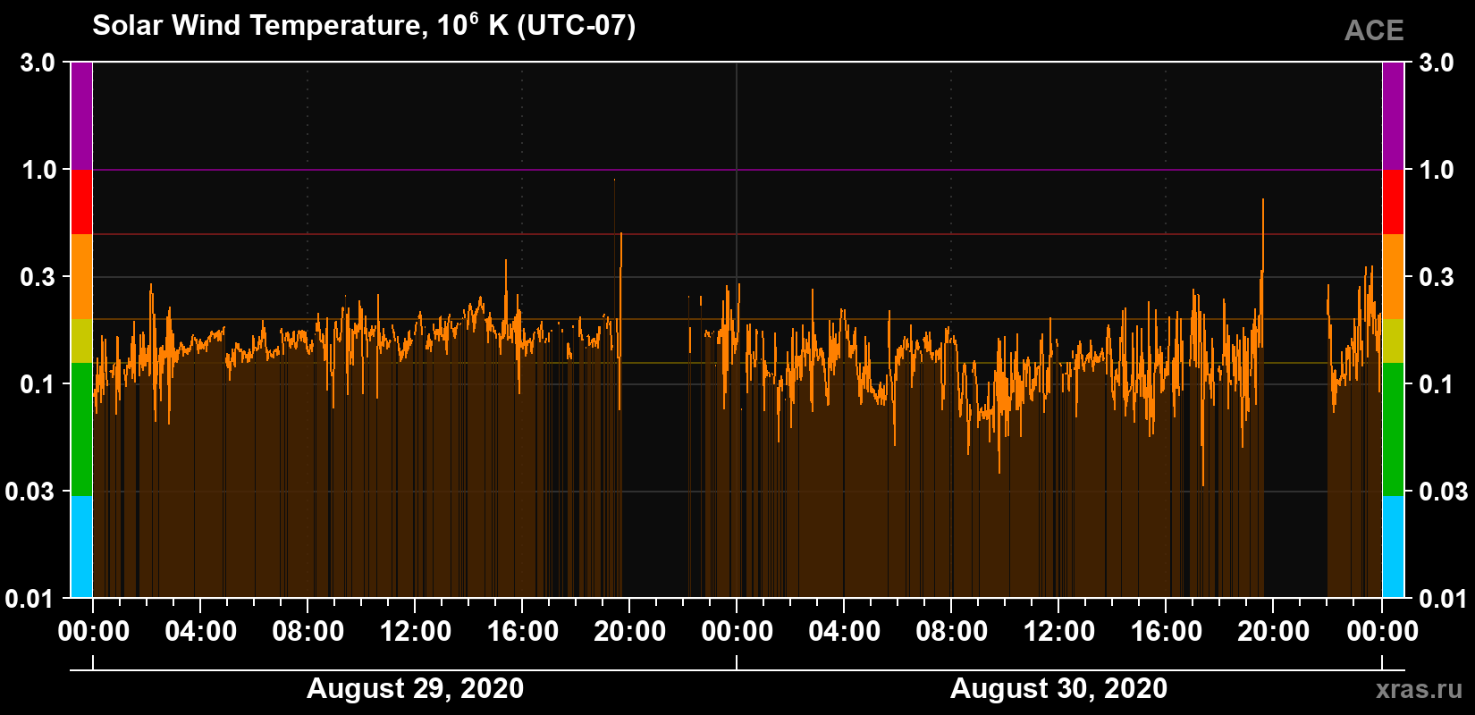 Solar wind temperature