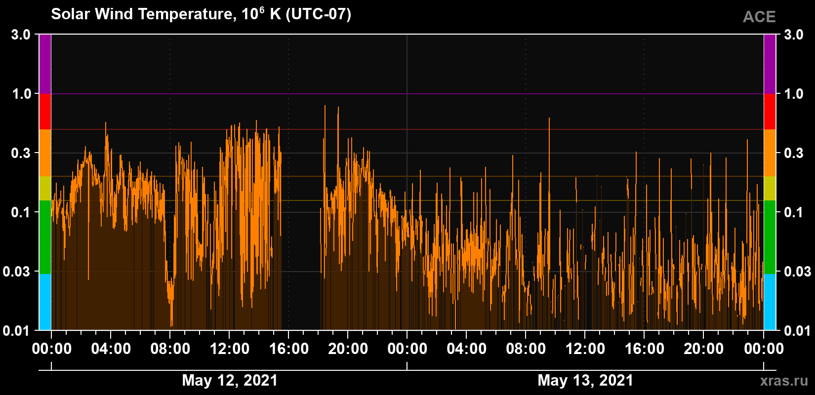 Solar wind temperature
