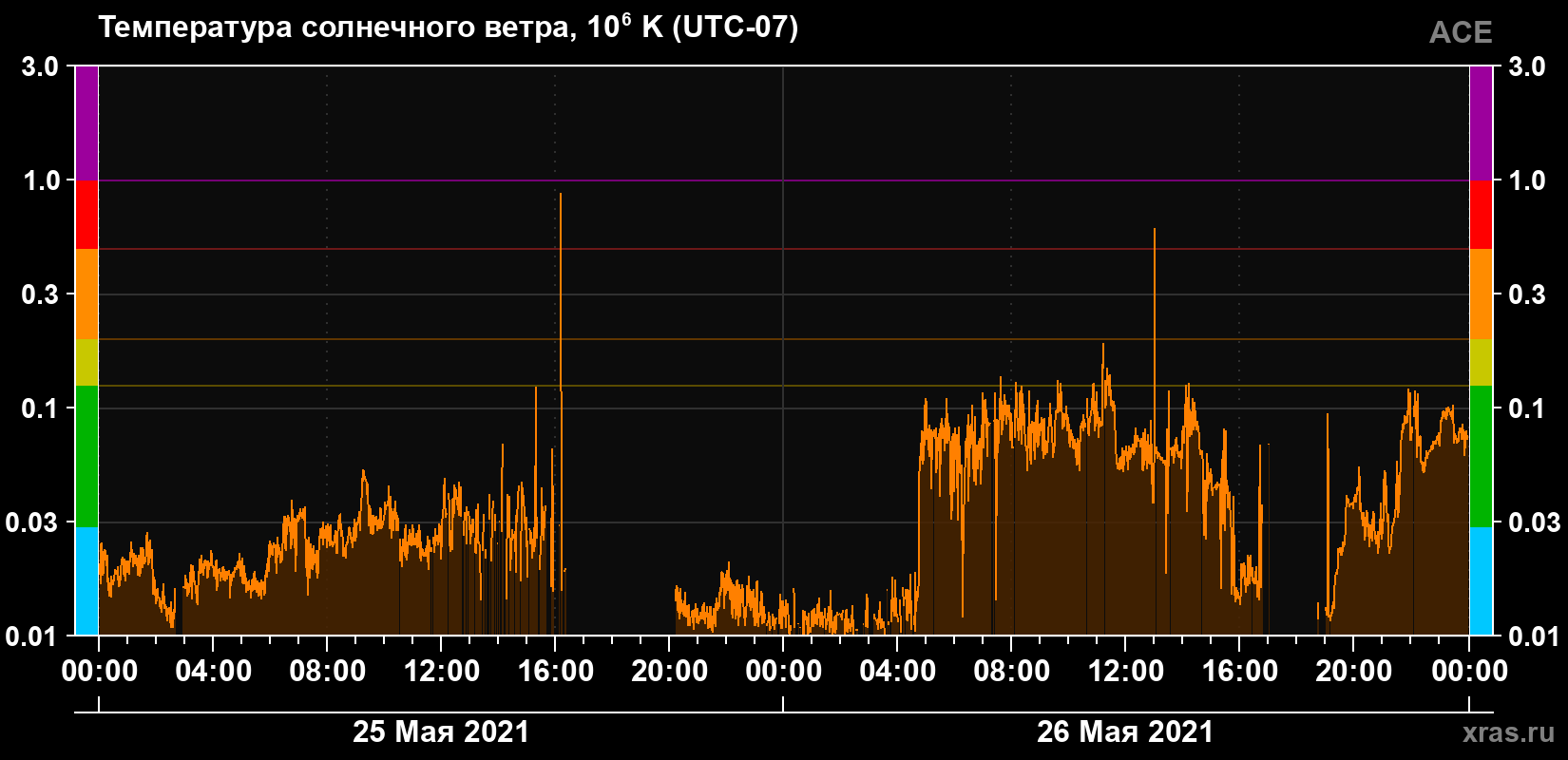 Температура солнечного ветра
