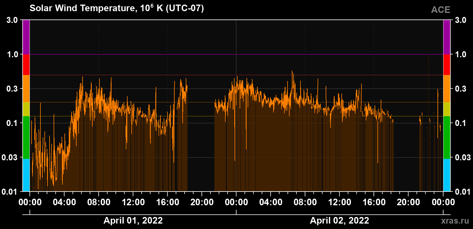 Solar wind temperature