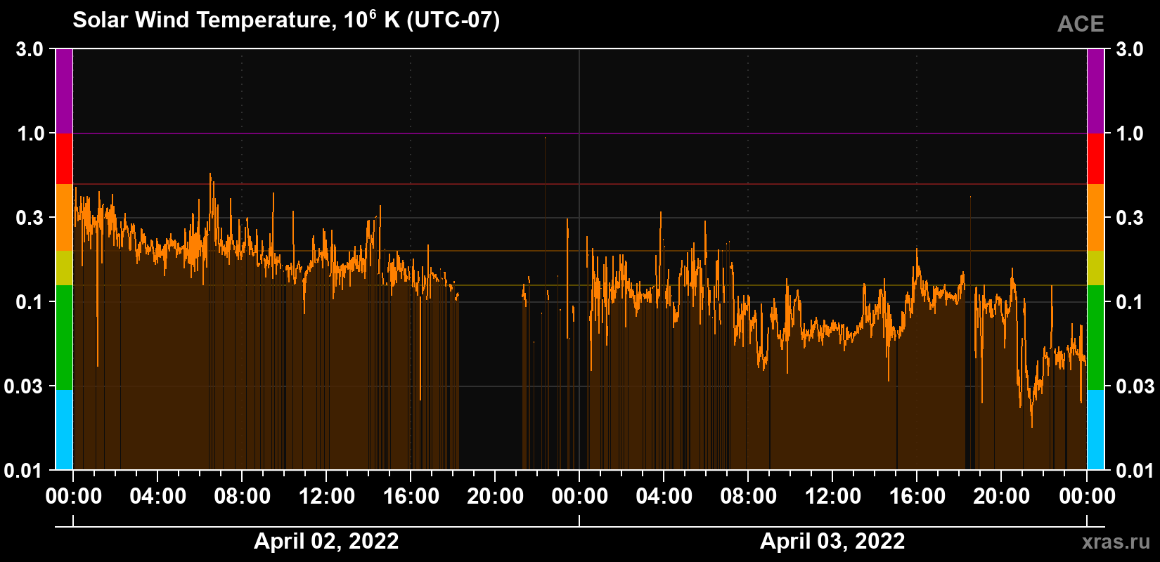 Solar wind temperature