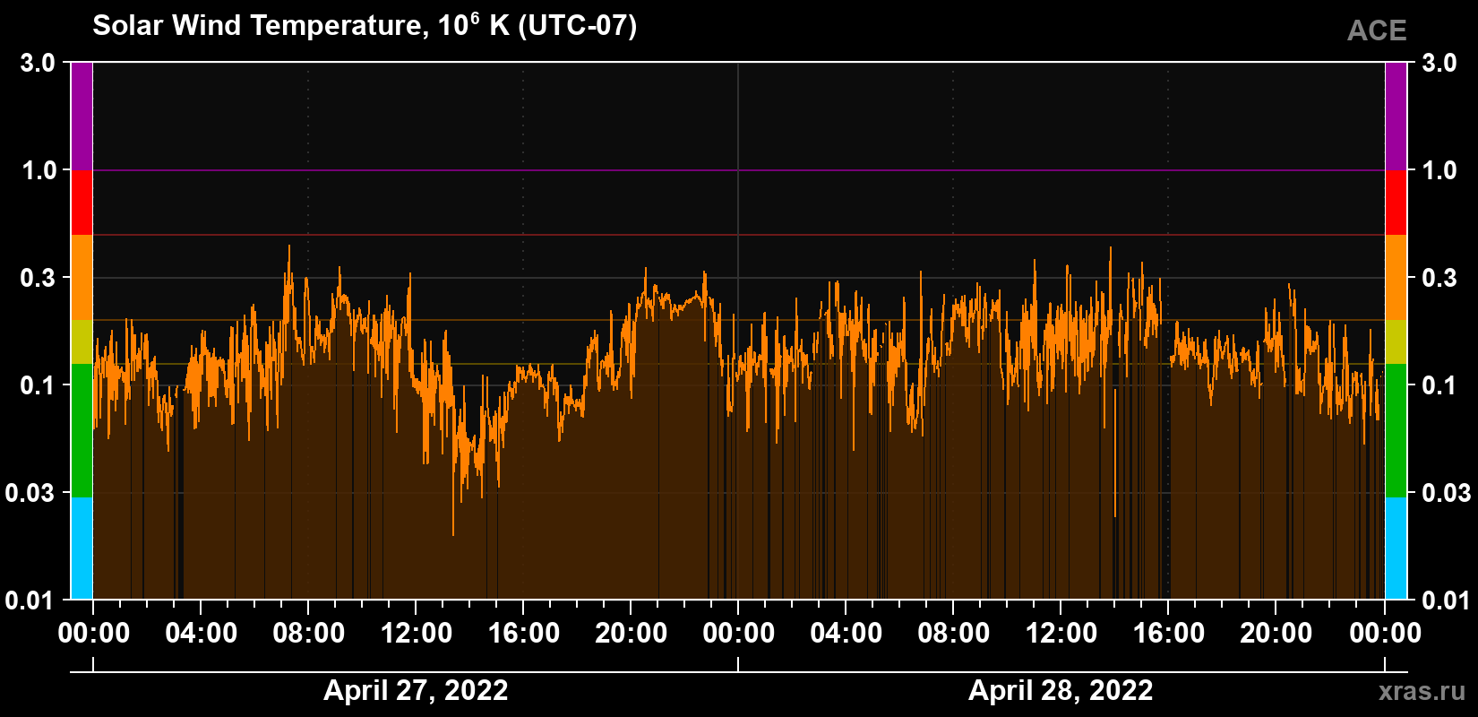 Solar wind temperature