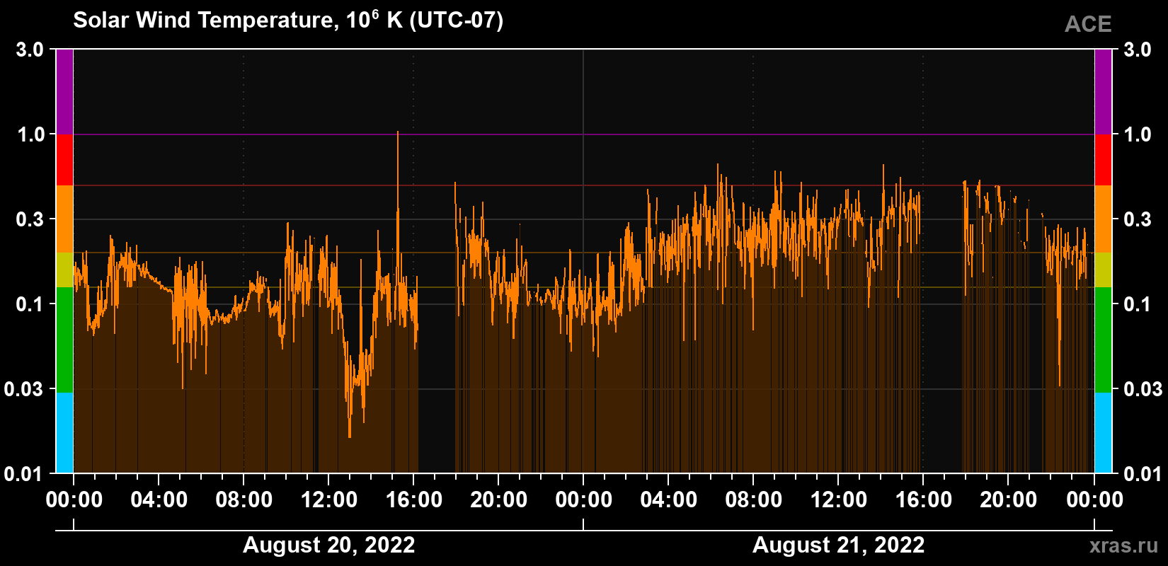 Solar wind temperature