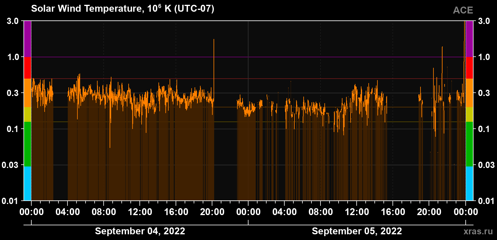 Solar wind temperature