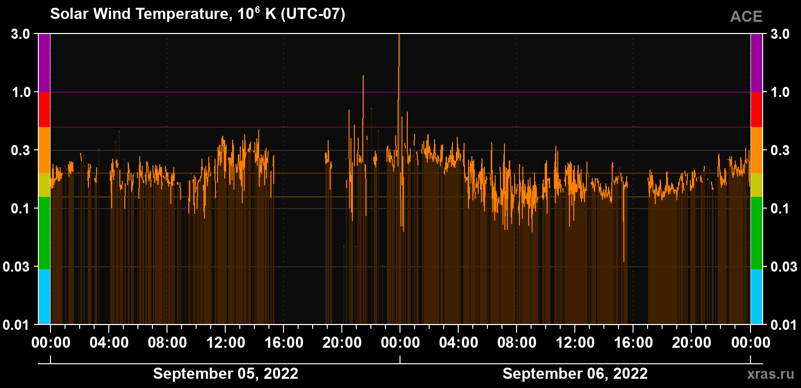 Solar wind temperature