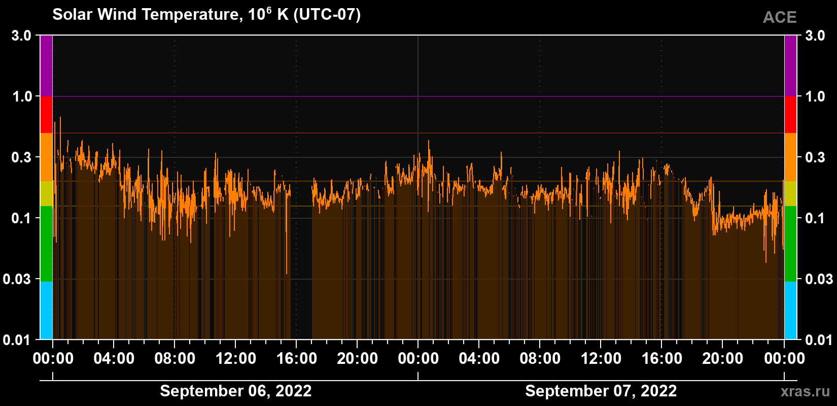 Solar wind temperature