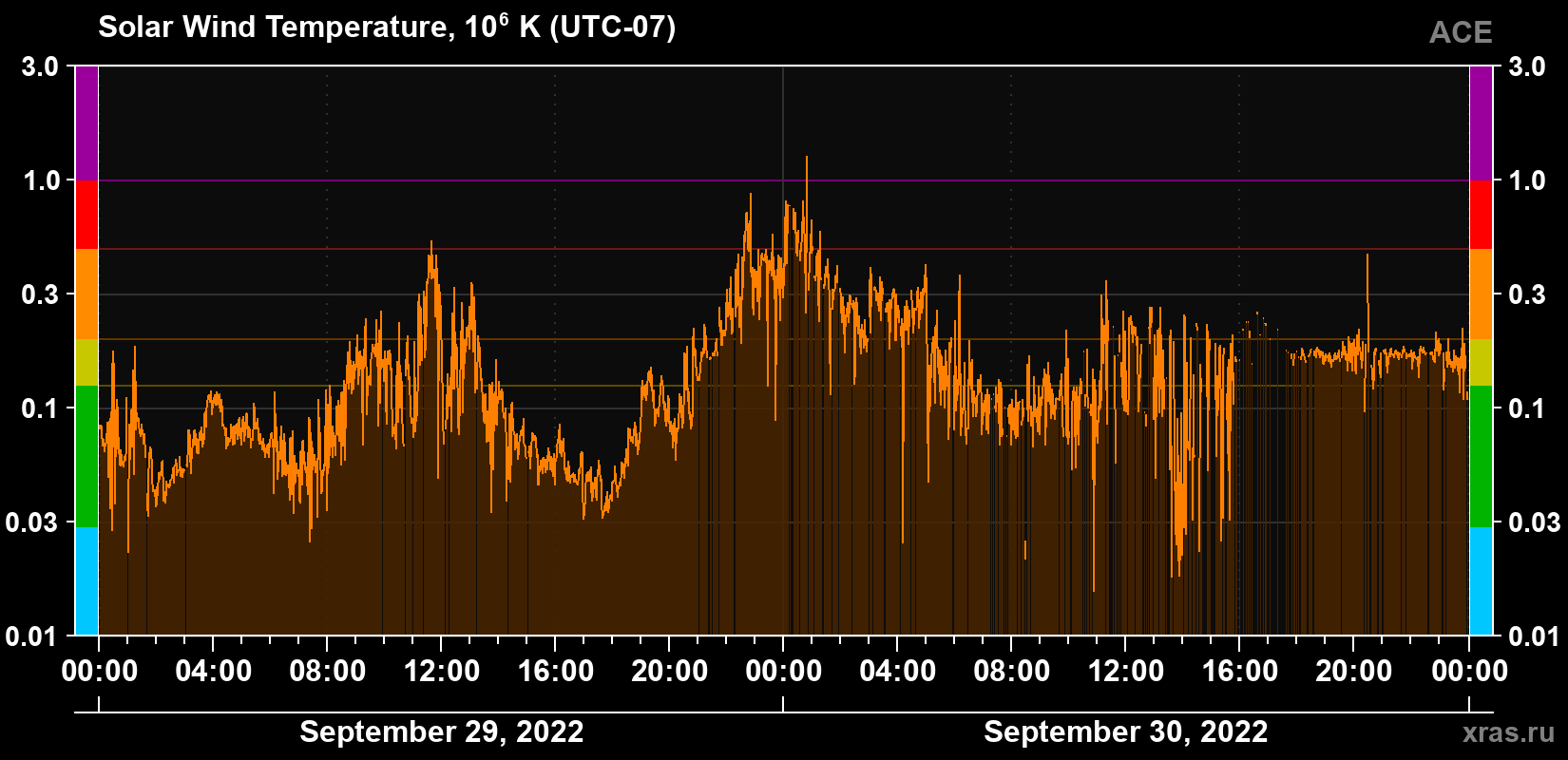 Solar wind temperature