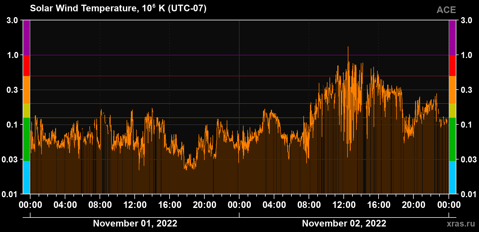 Solar wind temperature