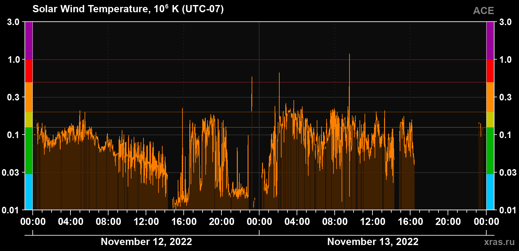 Solar wind temperature