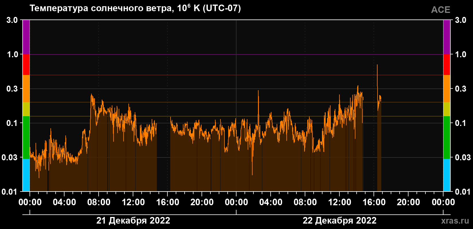 Температура солнечного ветра