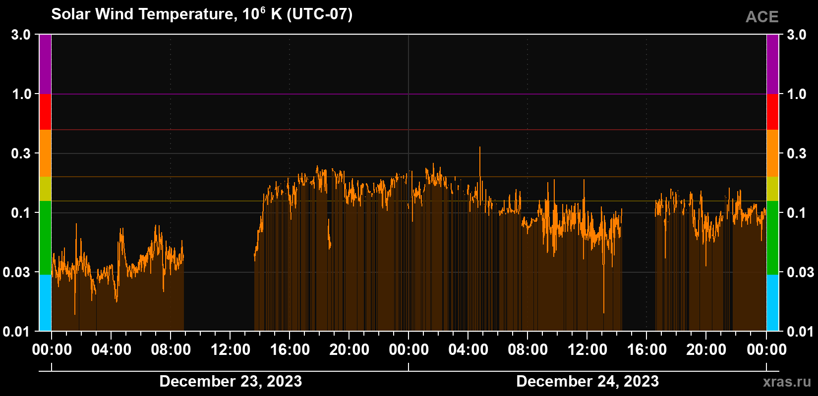 Solar wind temperature