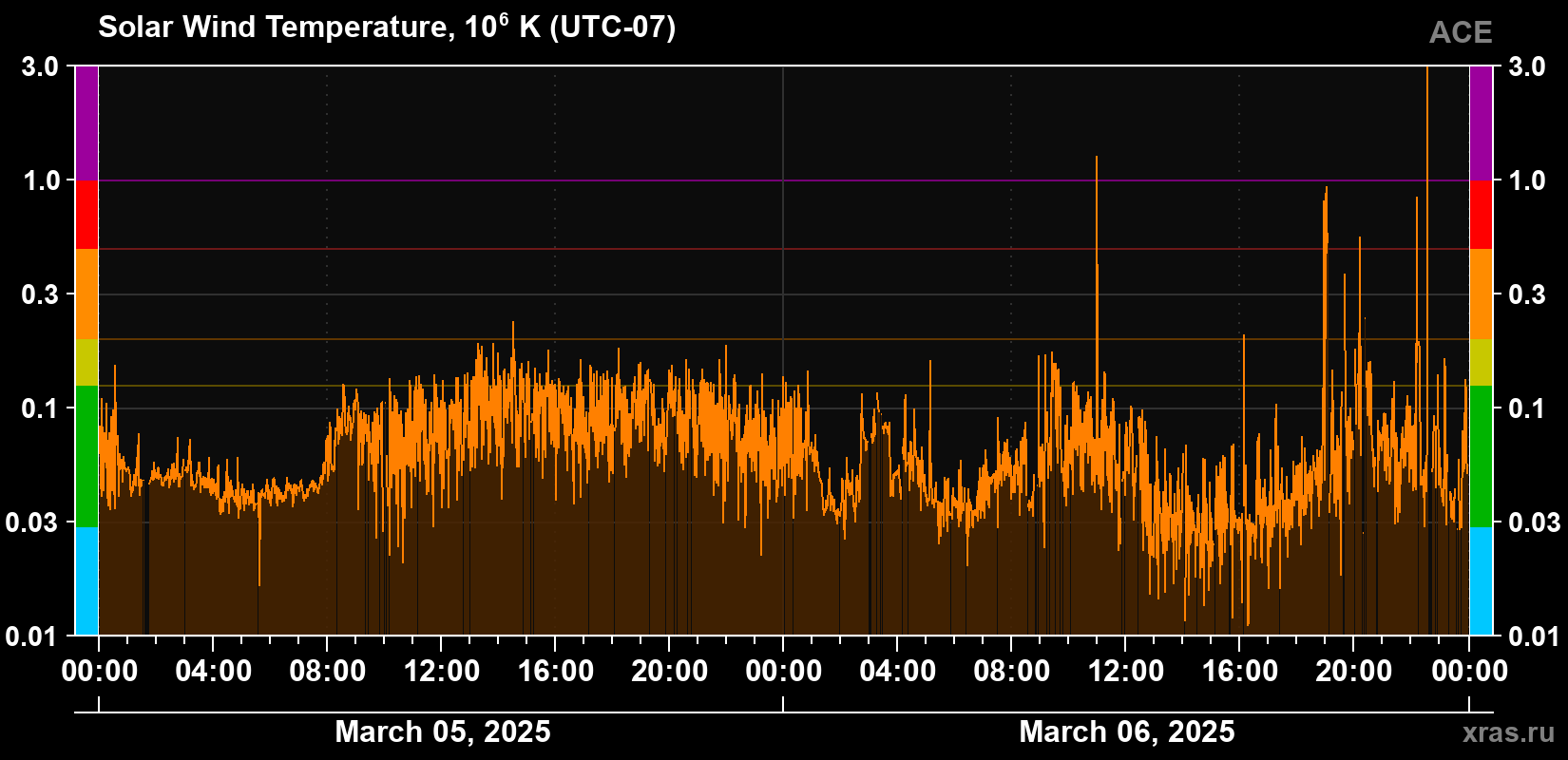 Solar wind temperature