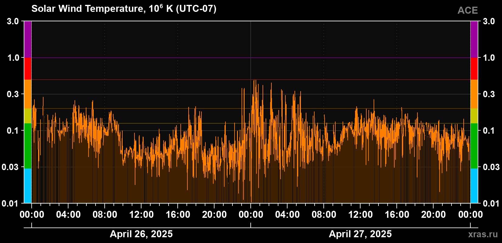 Solar wind temperature