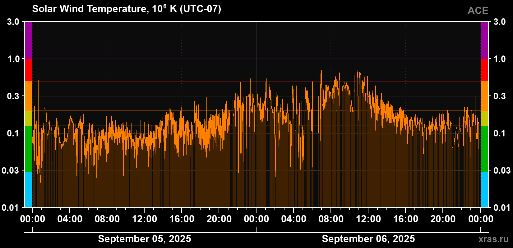 Solar wind temperature