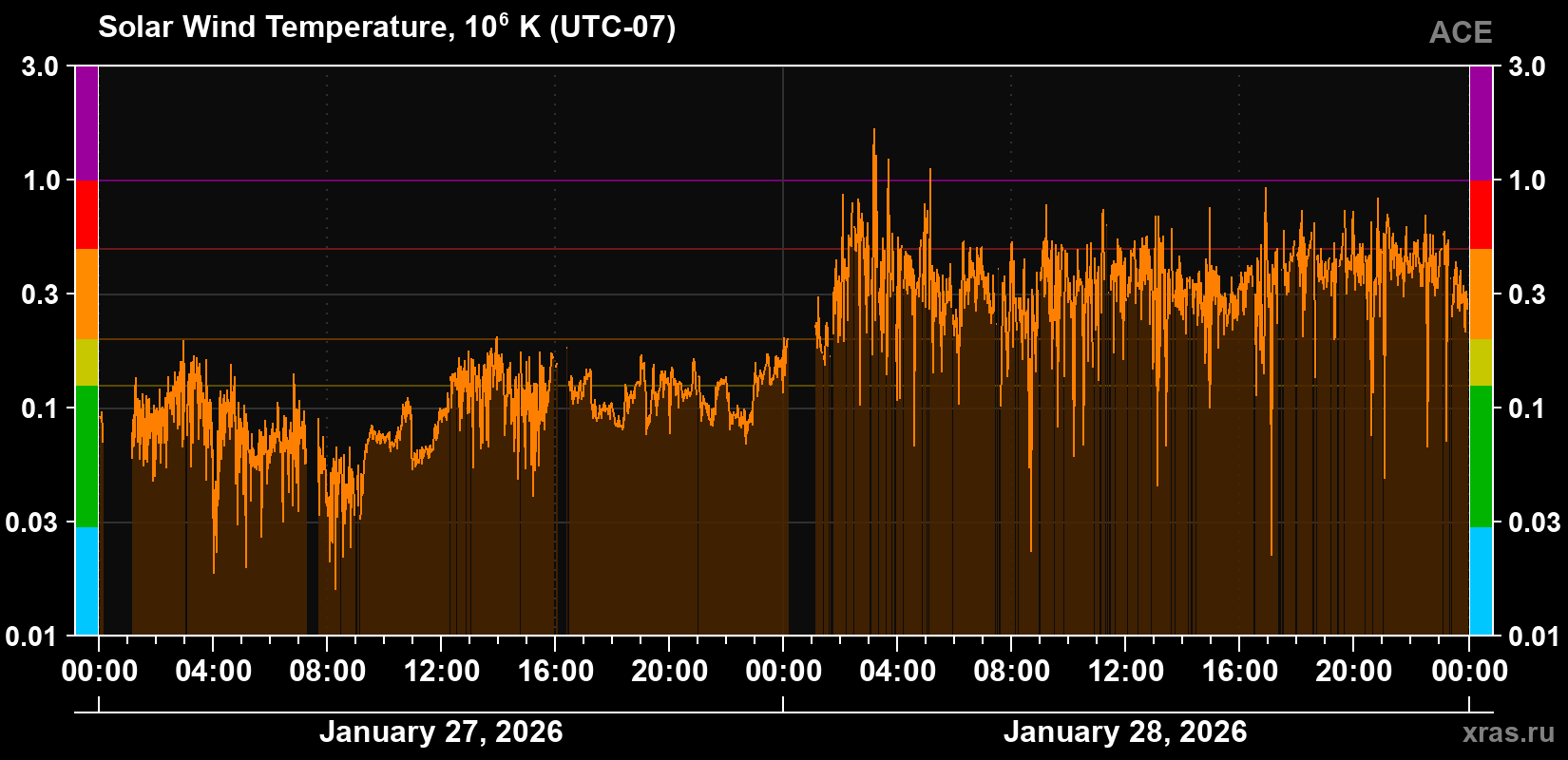 Solar wind temperature