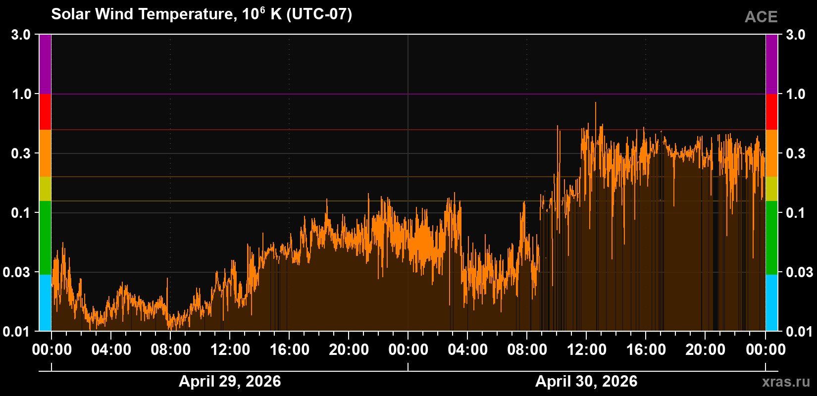 Solar wind temperature