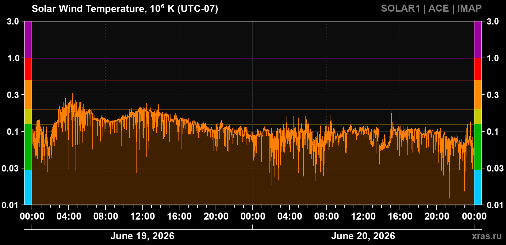 Solar wind temperature
