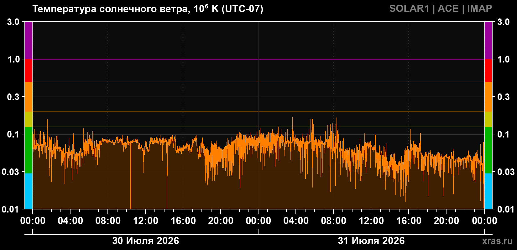 Температура солнечного ветра