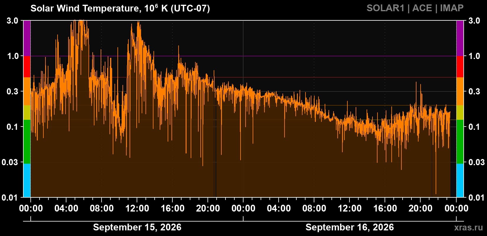 Solar wind temperature