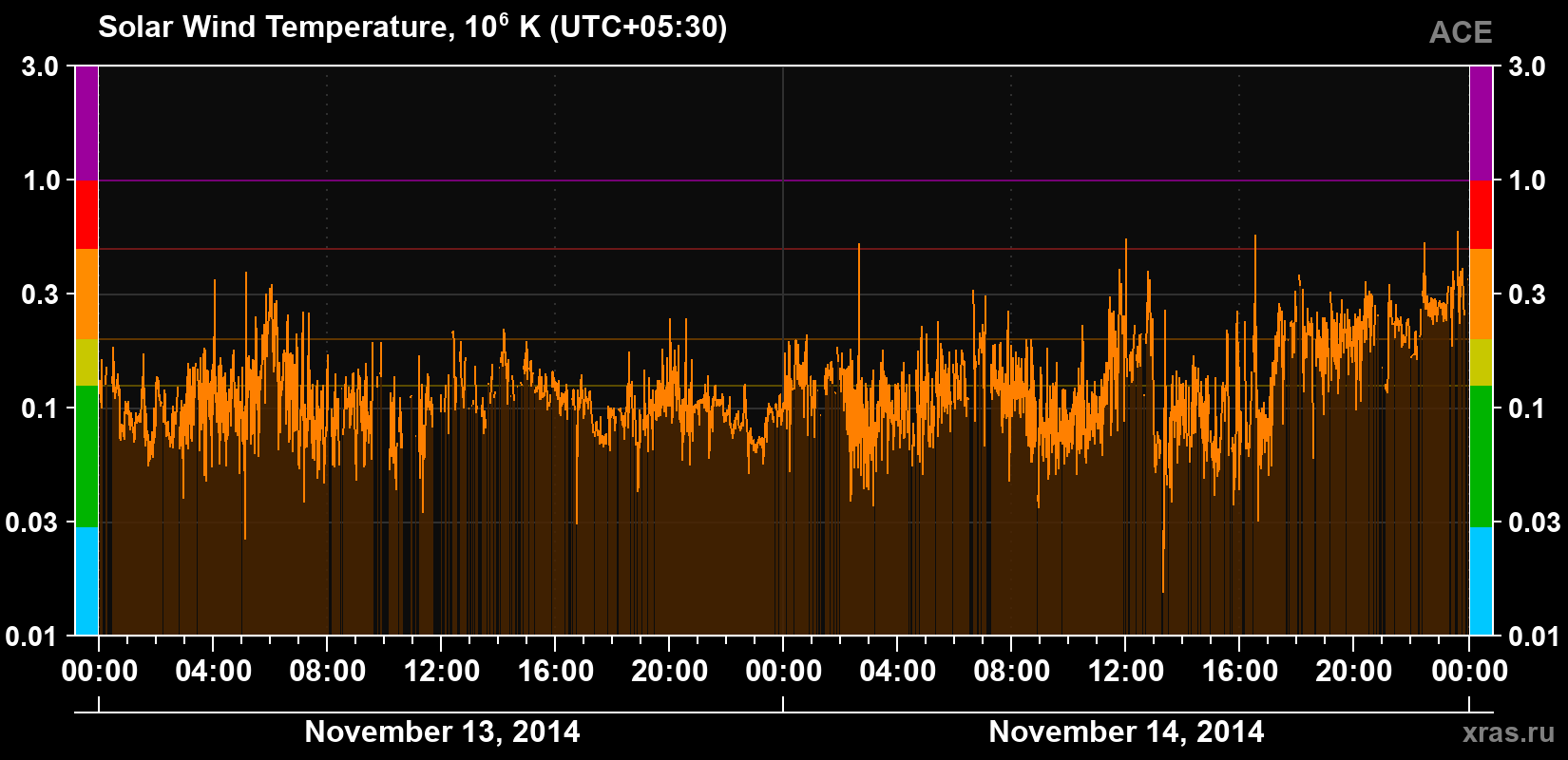 Solar wind temperature