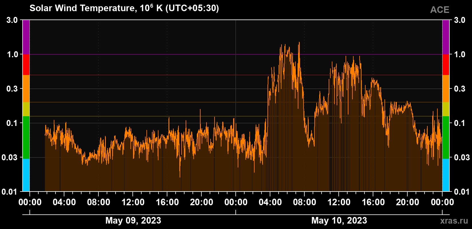 Solar wind temperature