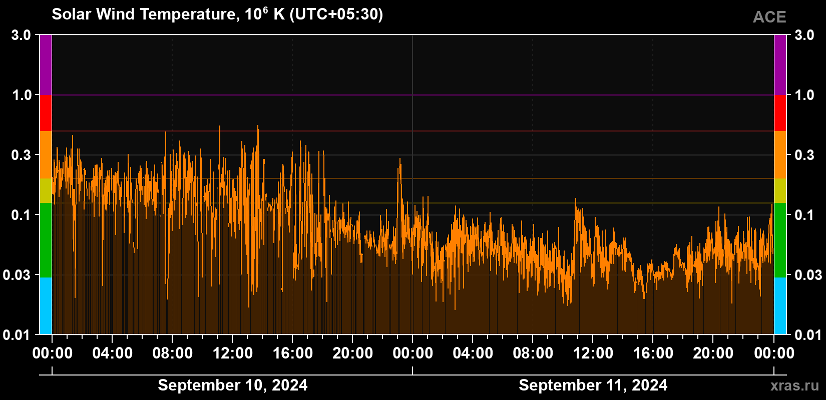 Solar wind temperature