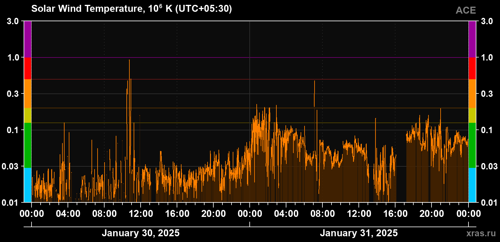 Solar wind temperature