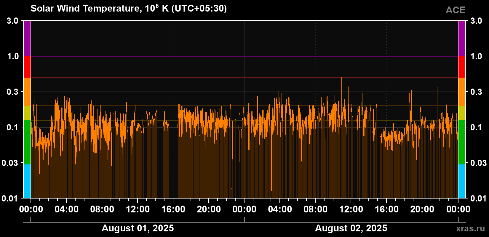 Solar wind temperature