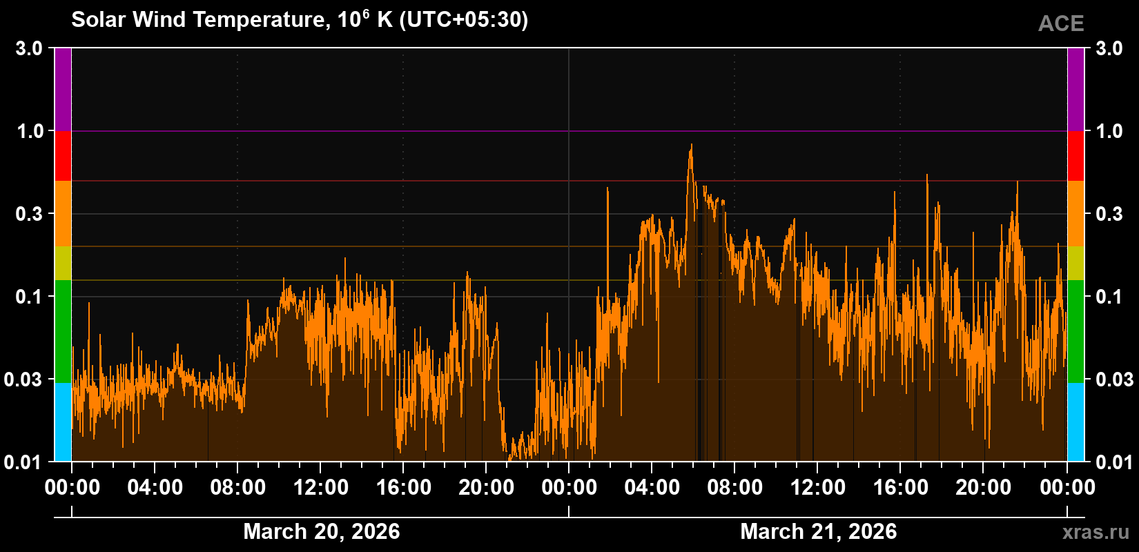 Solar wind temperature