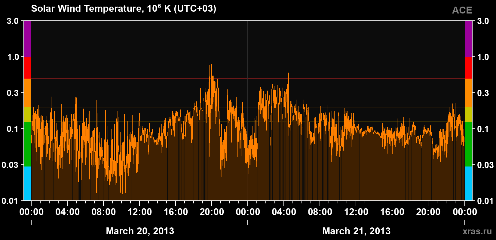 Solar wind temperature