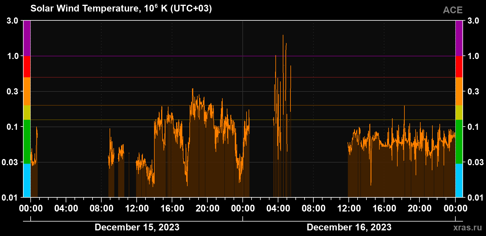 Solar wind temperature