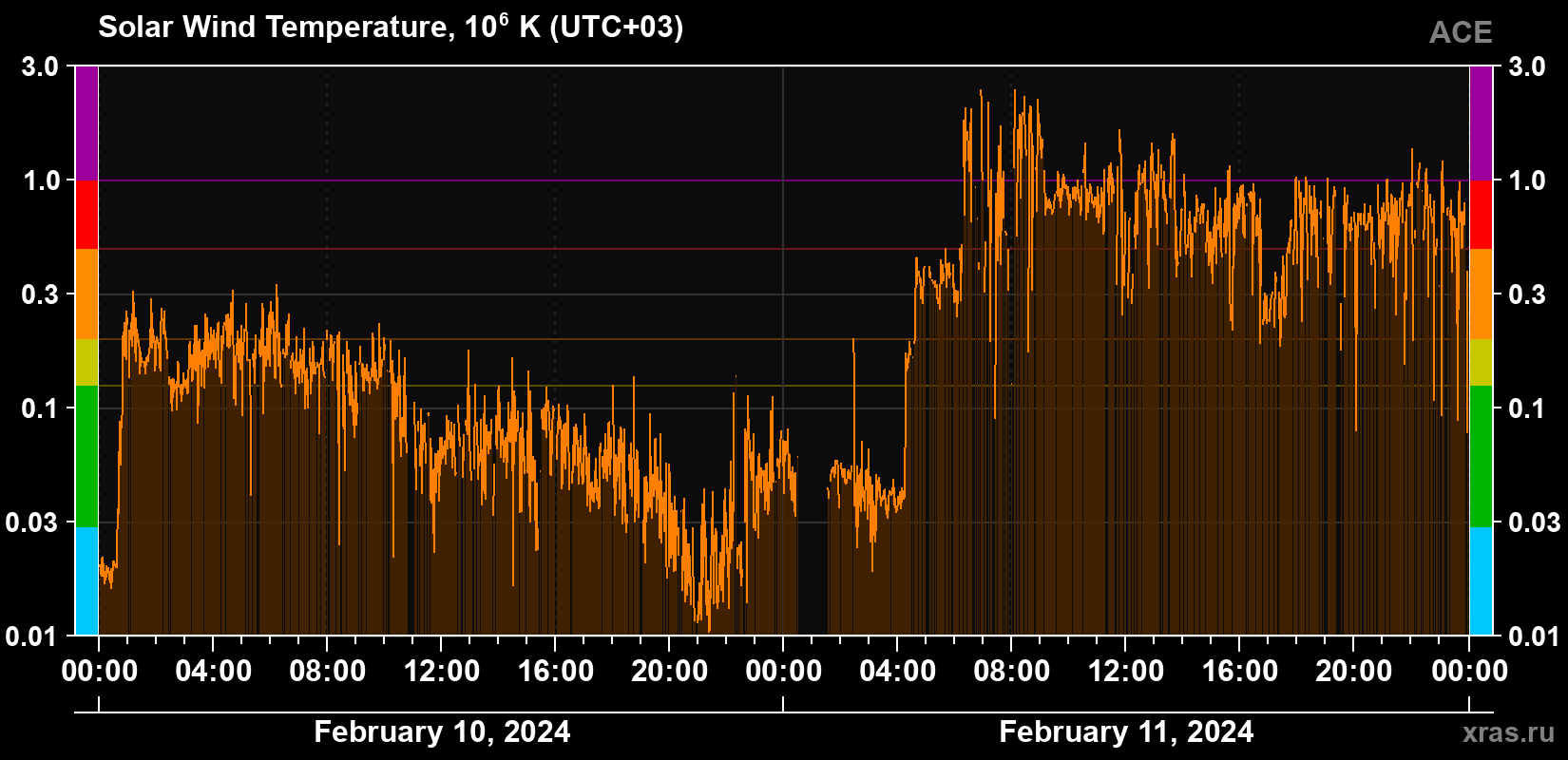 Solar wind temperature