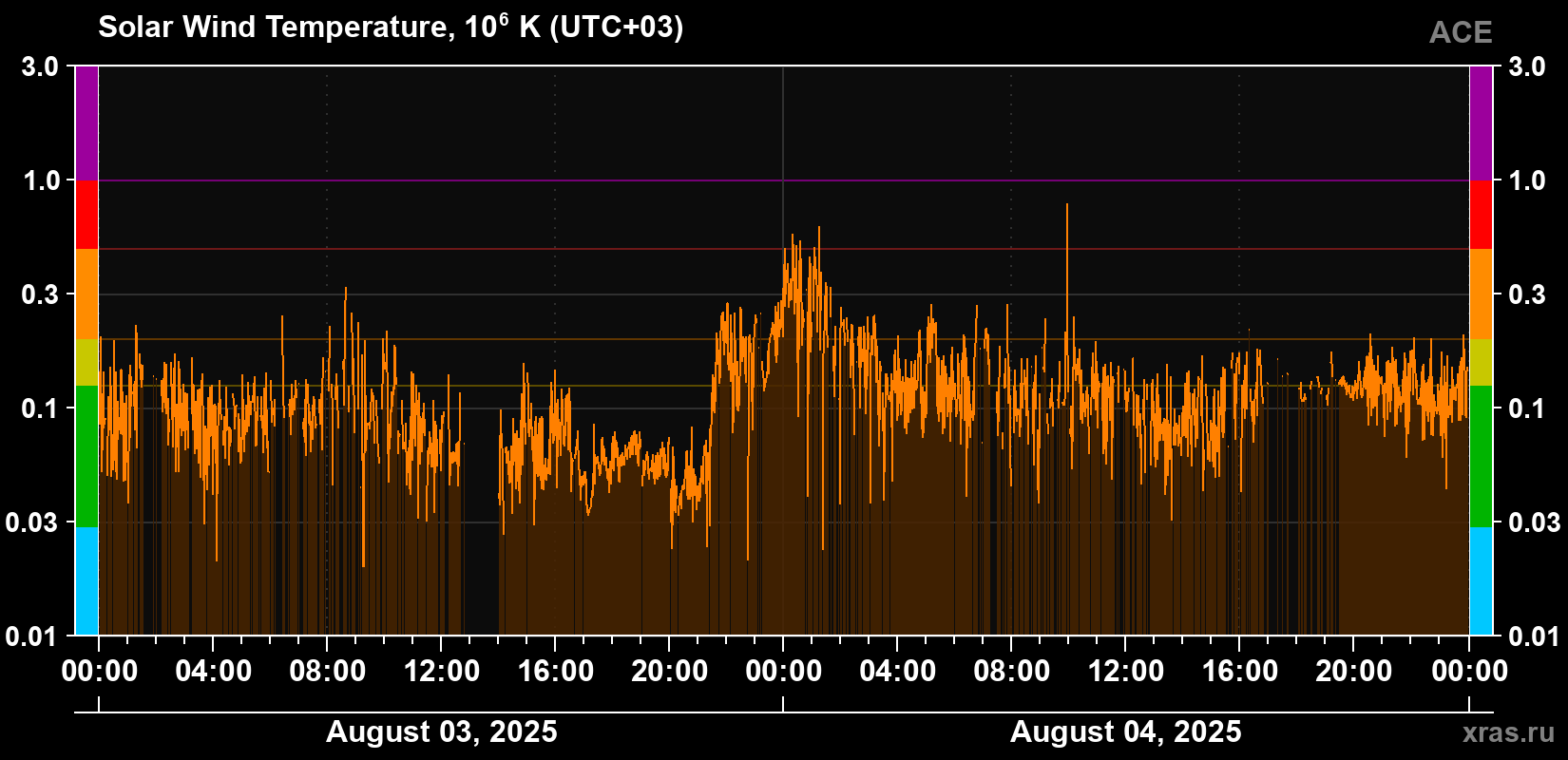 Solar wind temperature