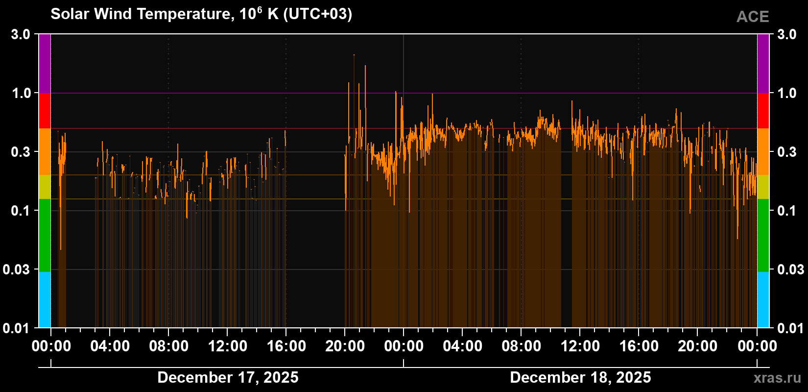 Solar wind temperature
