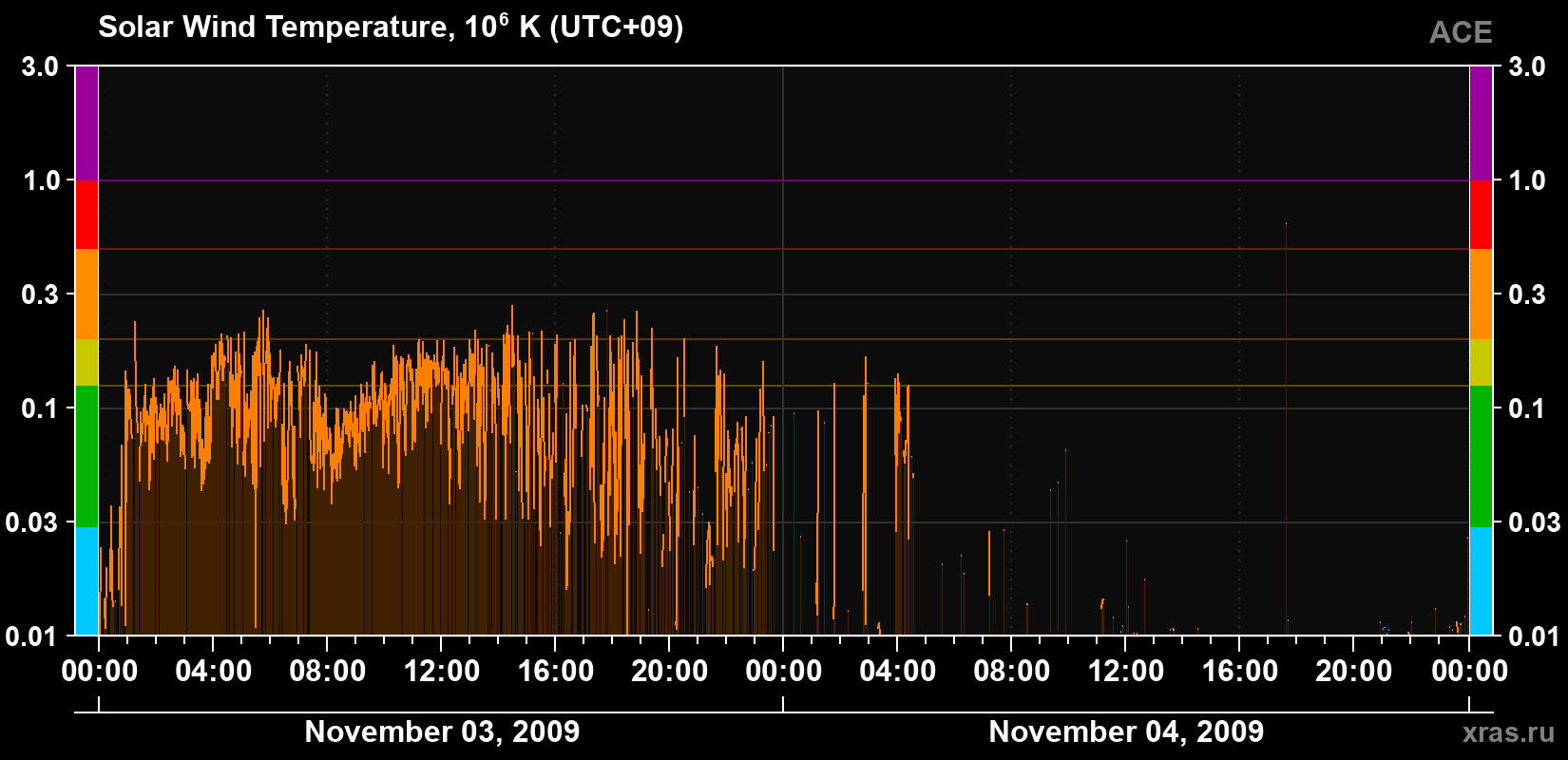 Solar wind temperature