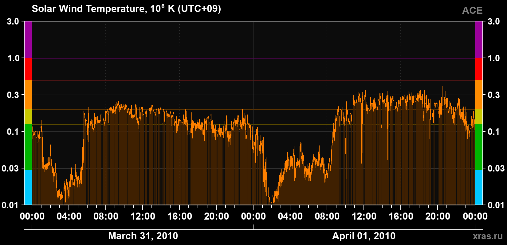 Solar wind temperature