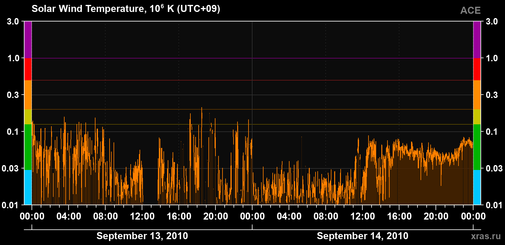 Solar wind temperature