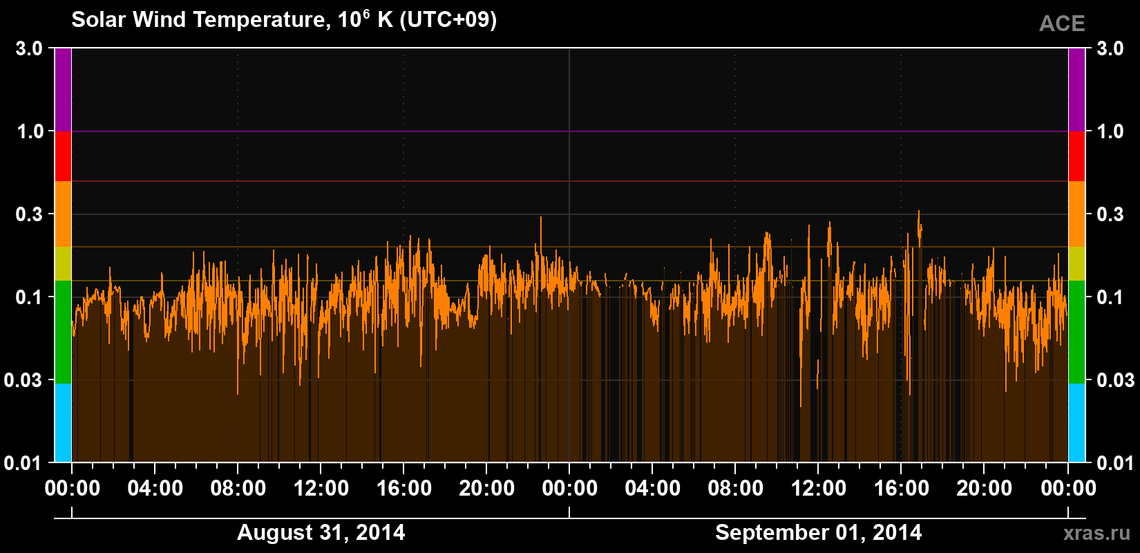 Solar wind temperature