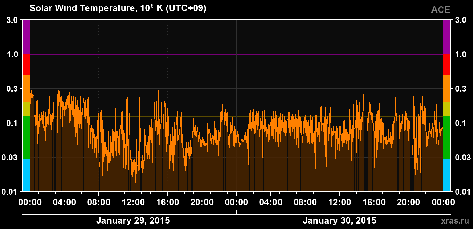 Solar wind temperature