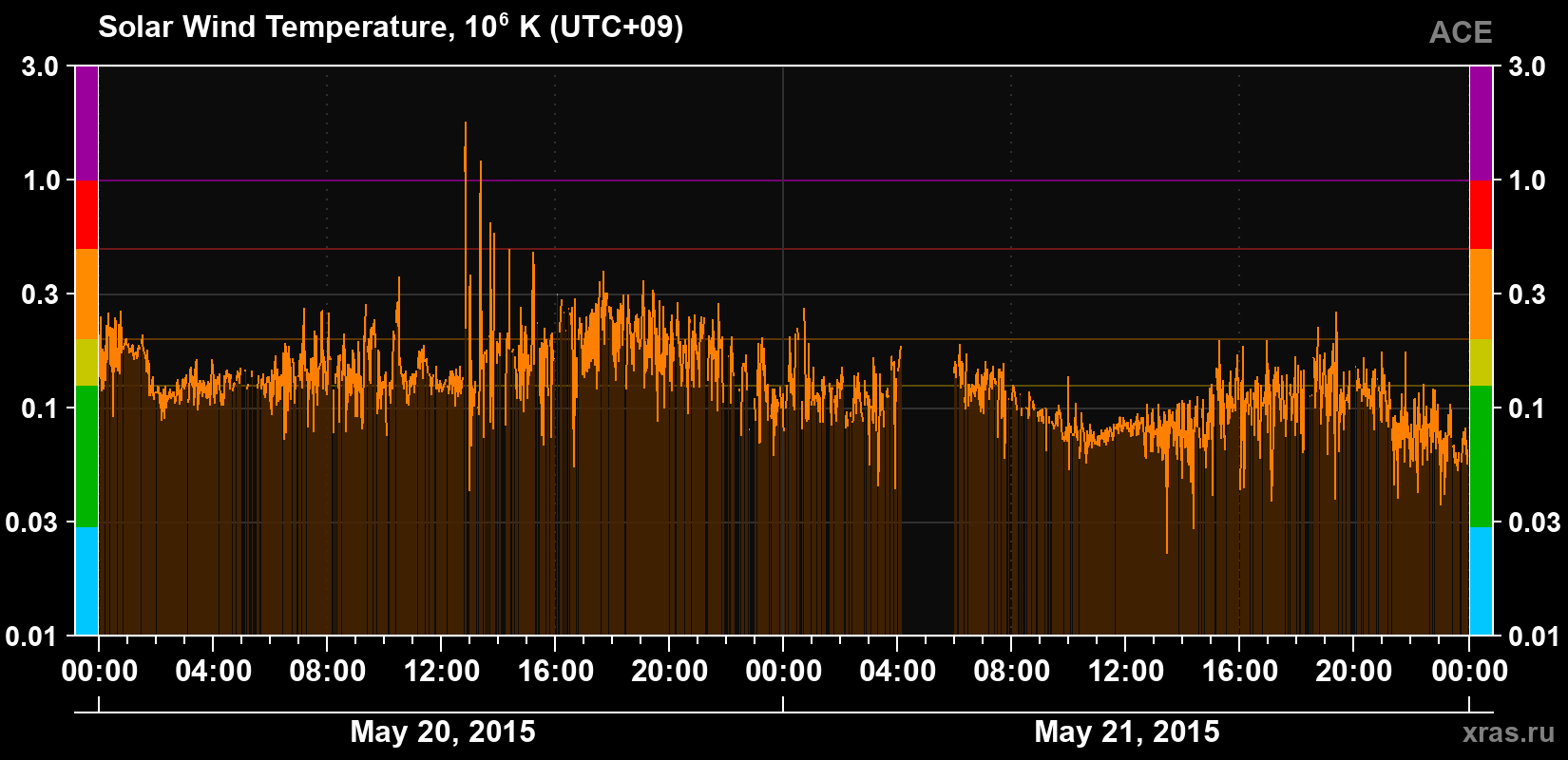 Solar wind temperature