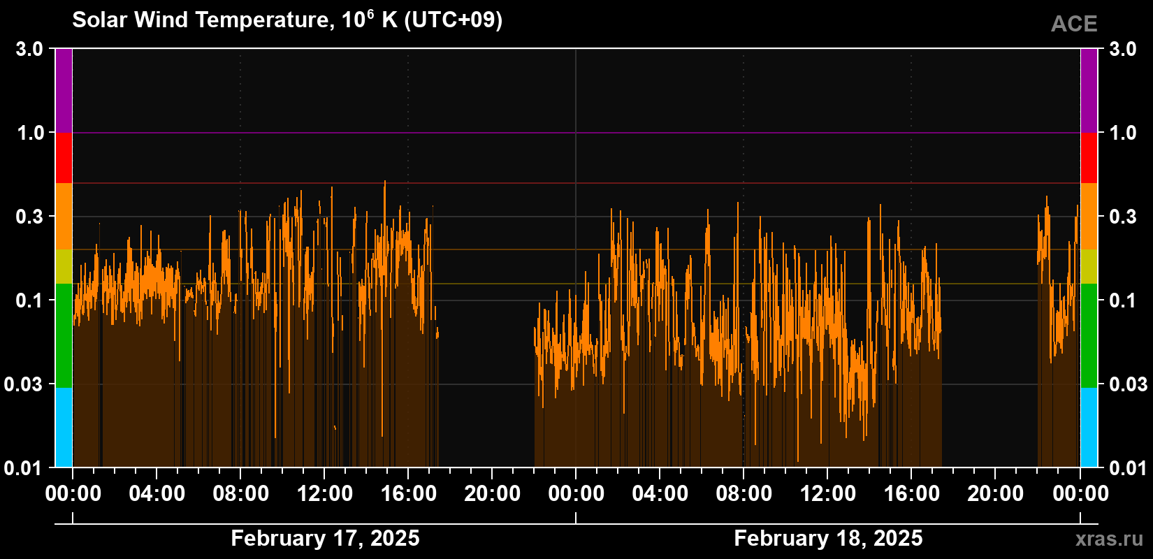 Solar wind temperature